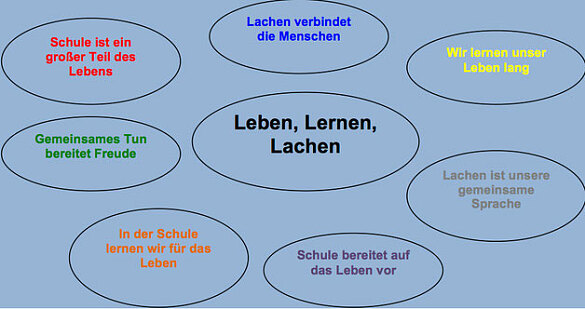 Leitbild der Schule Fischerhuder Straße