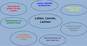 Leitbild der Schule Fischerhuder Straße
