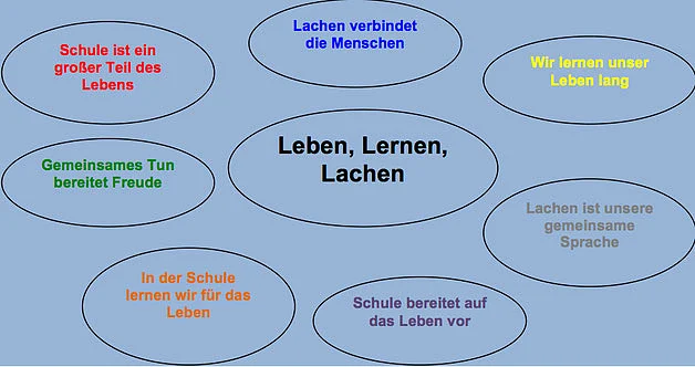 Leitbild der Schule Fischerhuder Stra&szlig;e